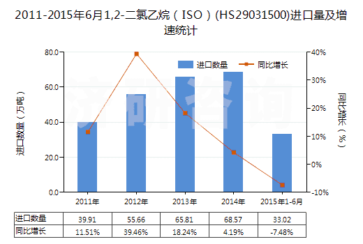 2011-2015年6月1,2-二氯乙烷(ISO)(HS29031500)進口量及增速統(tǒng)計 2011-2015年6月1,2-二氯乙烷(ISO)(HS29031500)進口量及增速統(tǒng)計